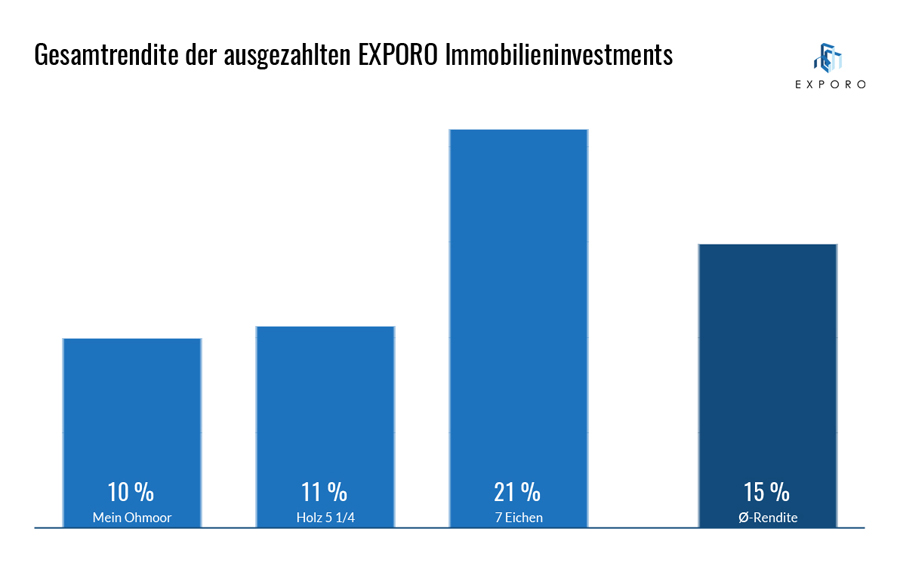 Hamburg-News.NET - Hamburg Infos & Hamburg Tipps | Gesamtrendite ausgezahlter EXPORO Immobilieninvestments